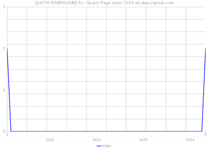 QUOTA INVERSIONES S.I. (Spain) Page visits 2024 