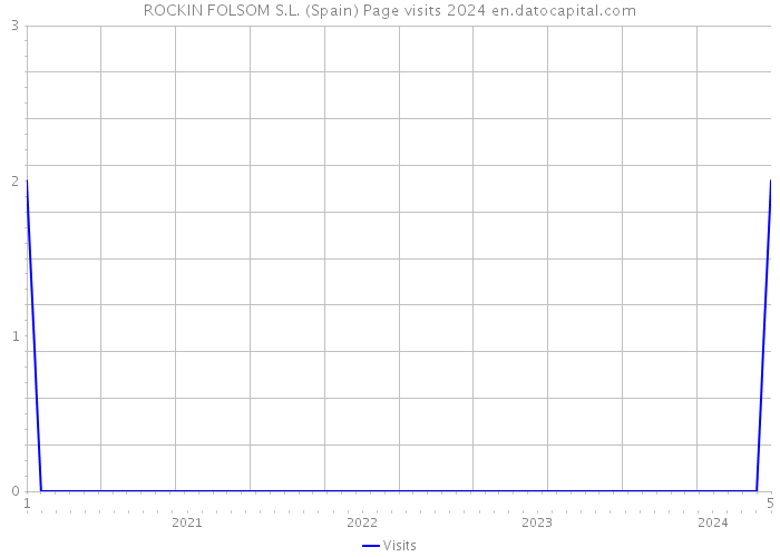 ROCKIN FOLSOM S.L. (Spain) Page visits 2024 