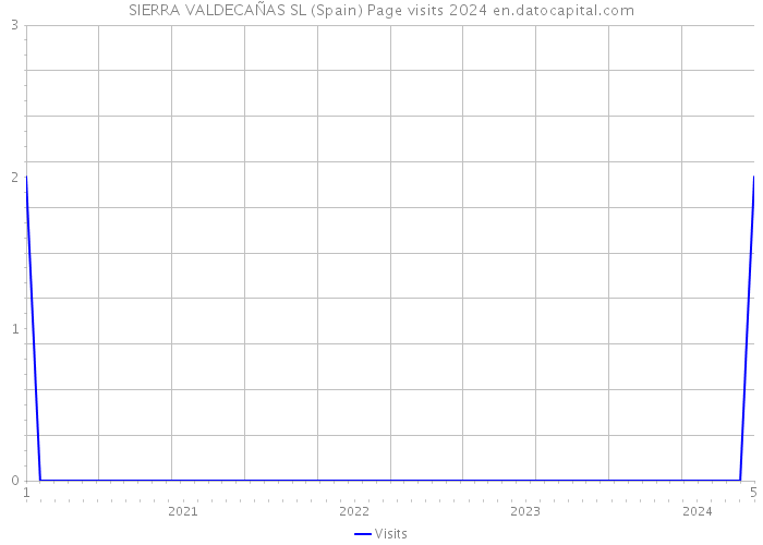 SIERRA VALDECAÑAS SL (Spain) Page visits 2024 