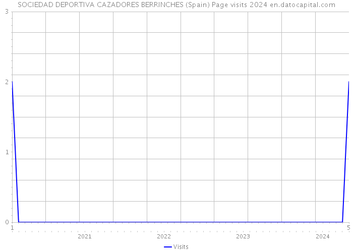 SOCIEDAD DEPORTIVA CAZADORES BERRINCHES (Spain) Page visits 2024 