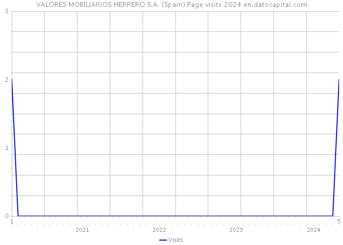 VALORES MOBILIARIOS HERRERO S.A. (Spain) Page visits 2024 
