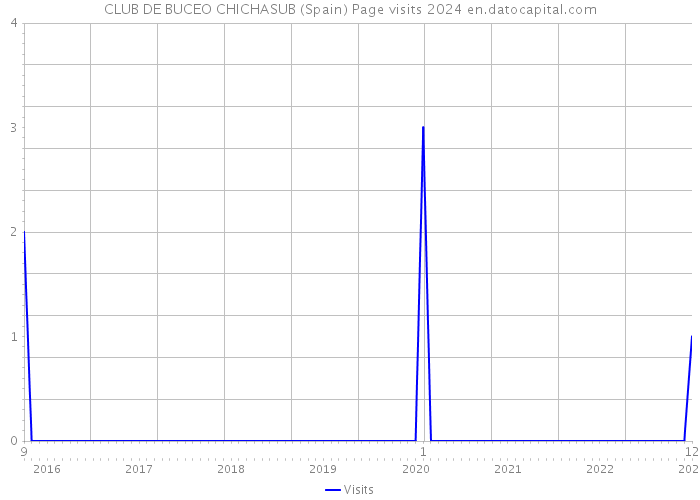 CLUB DE BUCEO CHICHASUB (Spain) Page visits 2024 