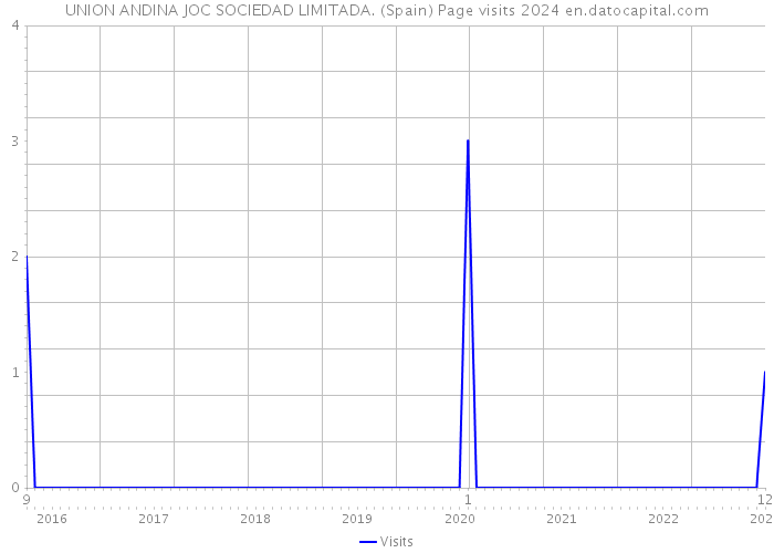 UNION ANDINA JOC SOCIEDAD LIMITADA. (Spain) Page visits 2024 