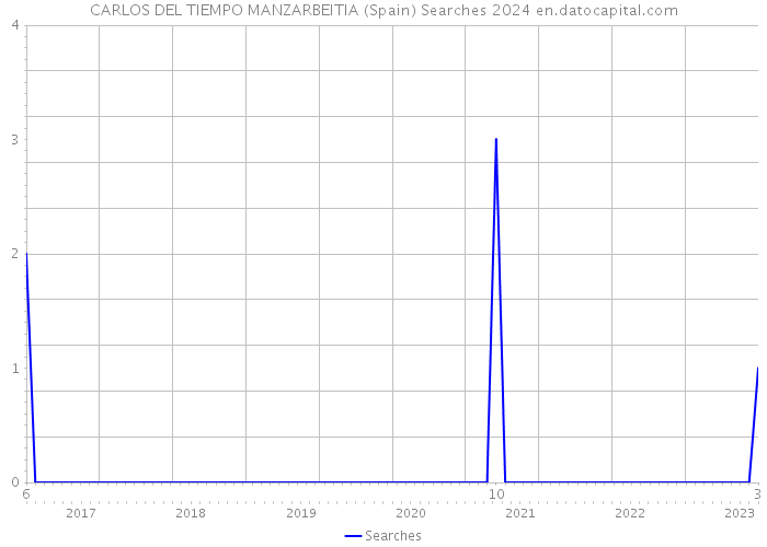 CARLOS DEL TIEMPO MANZARBEITIA (Spain) Searches 2024 