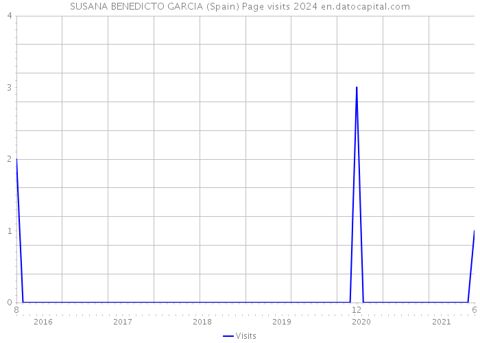 SUSANA BENEDICTO GARCIA (Spain) Page visits 2024 