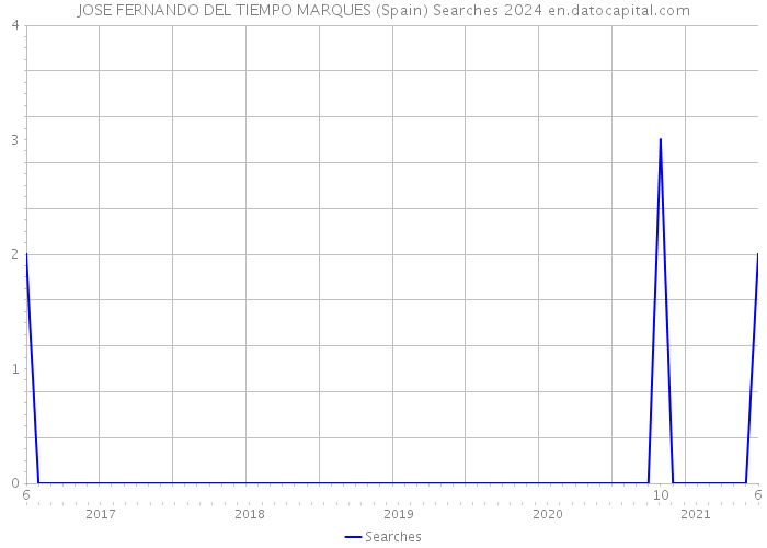 JOSE FERNANDO DEL TIEMPO MARQUES (Spain) Searches 2024 