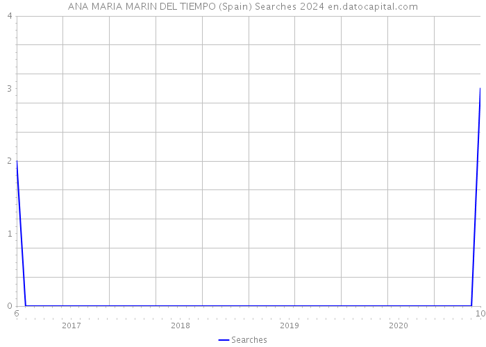 ANA MARIA MARIN DEL TIEMPO (Spain) Searches 2024 
