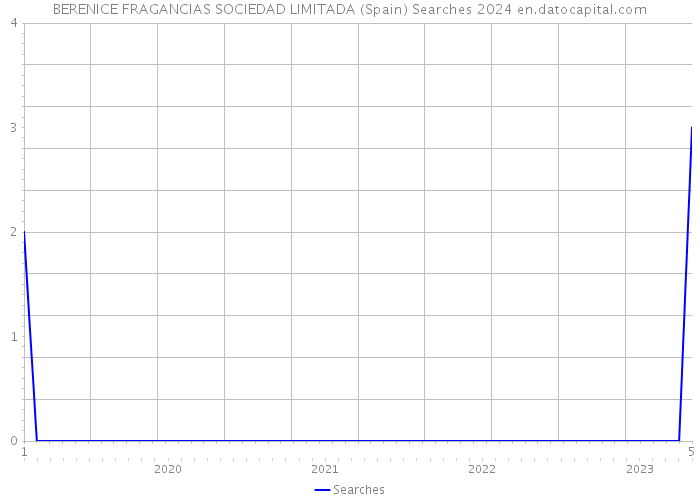 BERENICE FRAGANCIAS SOCIEDAD LIMITADA (Spain) Searches 2024 