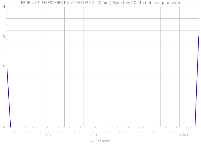 BERENICE INVESTMENT & ADVISORY SL (Spain) Searches 2024 