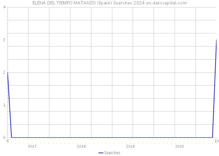 ELENA DEL TIEMPO MATANZO (Spain) Searches 2024 