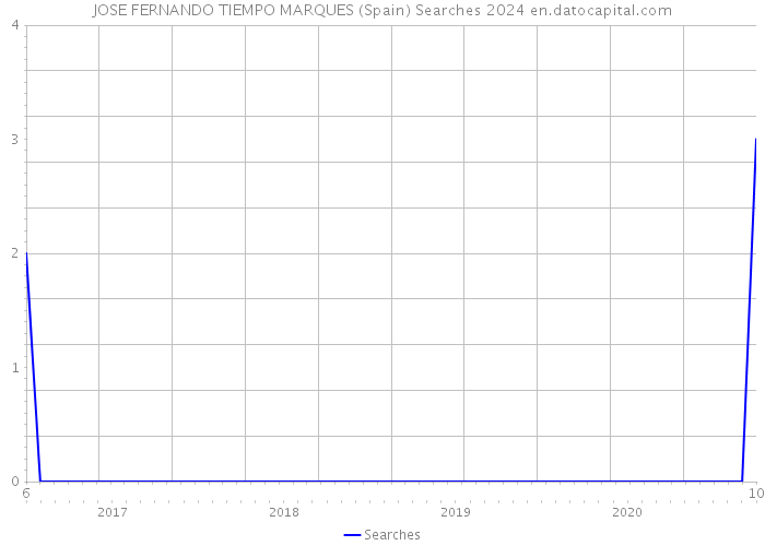 JOSE FERNANDO TIEMPO MARQUES (Spain) Searches 2024 