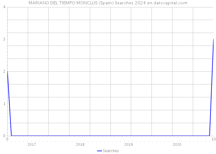 MARIANO DEL TIEMPO MONCLUS (Spain) Searches 2024 