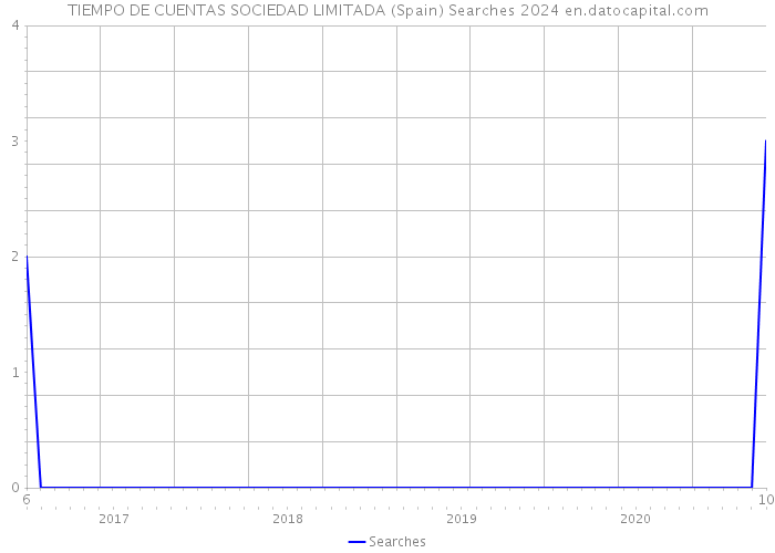 TIEMPO DE CUENTAS SOCIEDAD LIMITADA (Spain) Searches 2024 