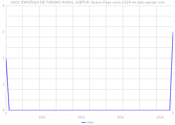 ASOC ESPAÑOLA DE TURISMO RURAL, ASETUR (Spain) Page visits 2024 