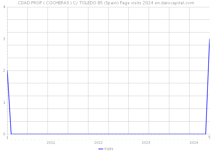 CDAD PROP ( COCHERAS ) C/ TOLEDO 85 (Spain) Page visits 2024 