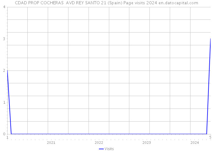 CDAD PROP COCHERAS AVD REY SANTO 21 (Spain) Page visits 2024 