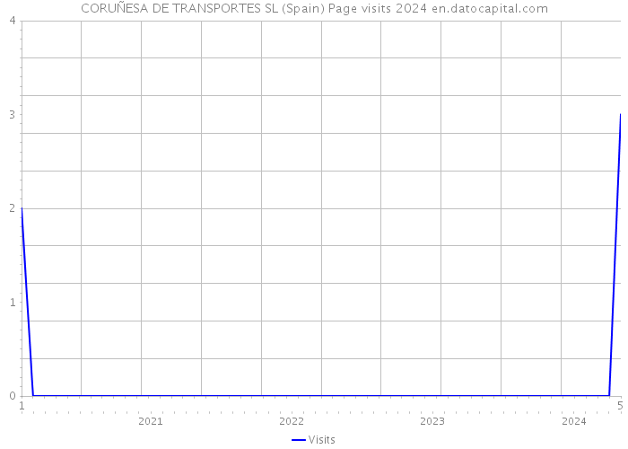 CORUÑESA DE TRANSPORTES SL (Spain) Page visits 2024 