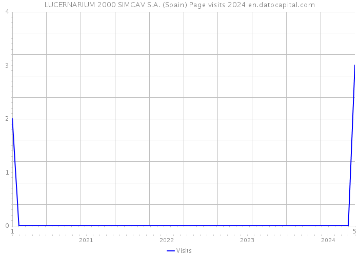 LUCERNARIUM 2000 SIMCAV S.A. (Spain) Page visits 2024 