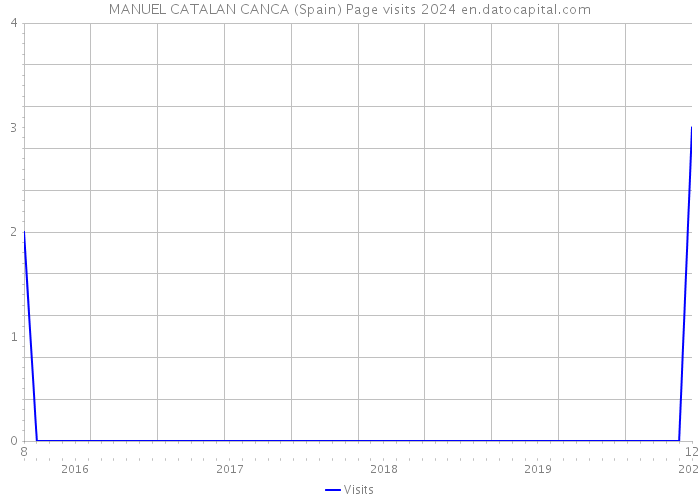 MANUEL CATALAN CANCA (Spain) Page visits 2024 