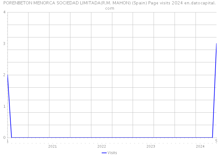 PORENBETON MENORCA SOCIEDAD LIMITADA(R.M. MAHON) (Spain) Page visits 2024 