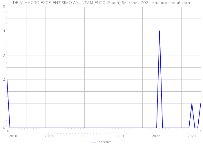 DE ALMAGRO EXCELENTISIMO AYUNTAMIENTO (Spain) Searches 2024 