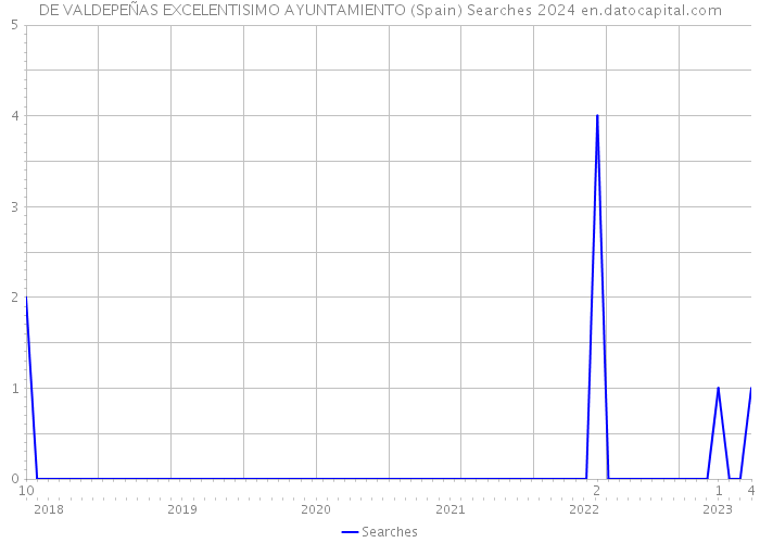 DE VALDEPEÑAS EXCELENTISIMO AYUNTAMIENTO (Spain) Searches 2024 