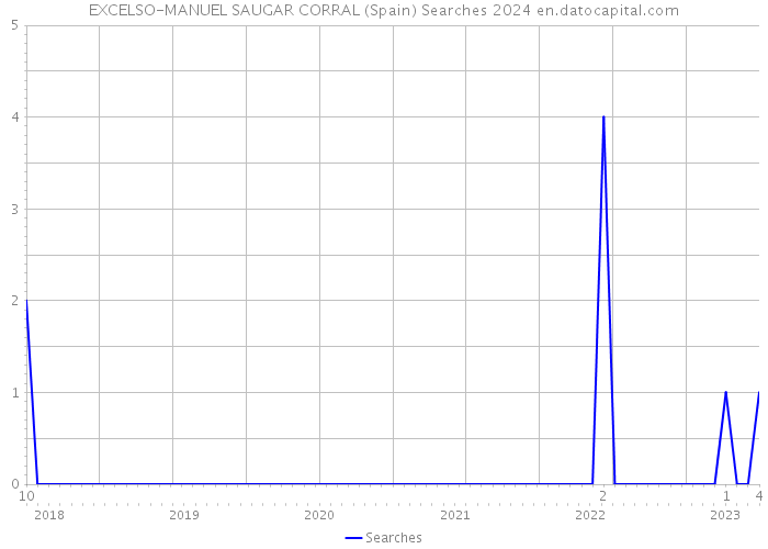 EXCELSO-MANUEL SAUGAR CORRAL (Spain) Searches 2024 