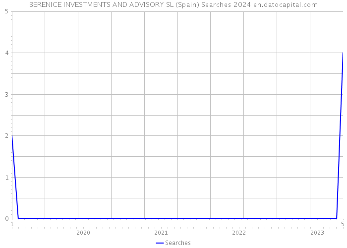 BERENICE INVESTMENTS AND ADVISORY SL (Spain) Searches 2024 