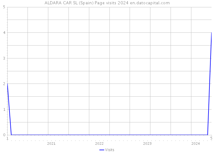 ALDARA CAR SL (Spain) Page visits 2024 