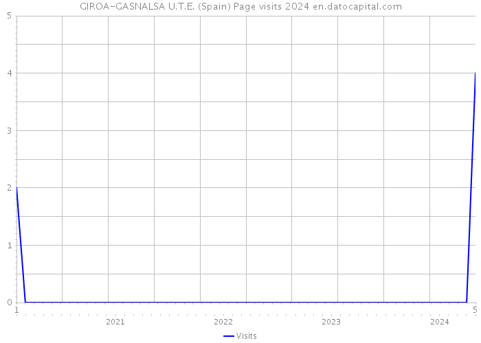 GIROA-GASNALSA U.T.E. (Spain) Page visits 2024 