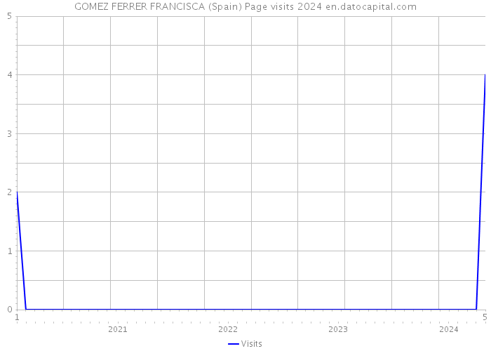 GOMEZ FERRER FRANCISCA (Spain) Page visits 2024 