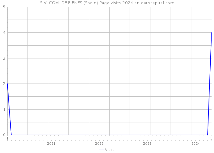 SIVI COM. DE BIENES (Spain) Page visits 2024 