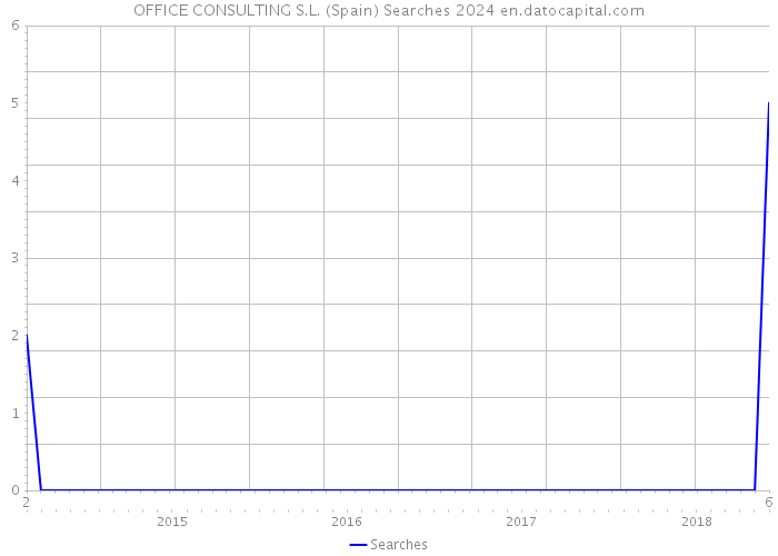 OFFICE CONSULTING S.L. (Spain) Searches 2024 