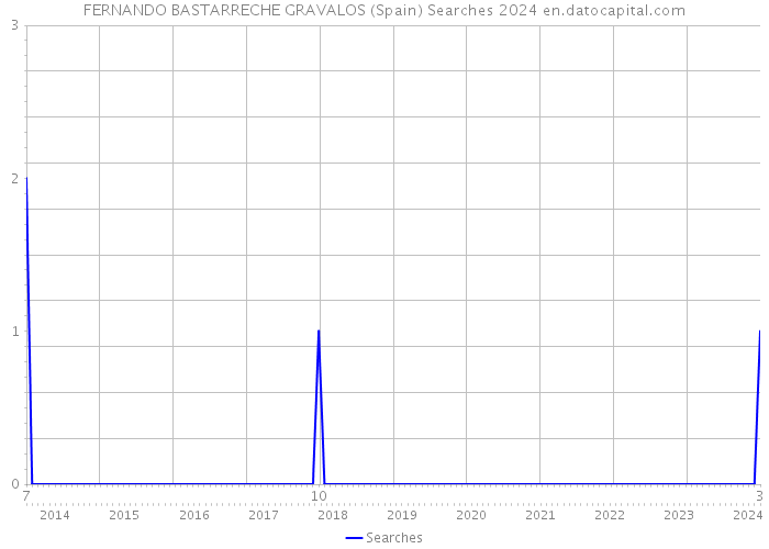 FERNANDO BASTARRECHE GRAVALOS (Spain) Searches 2024 
