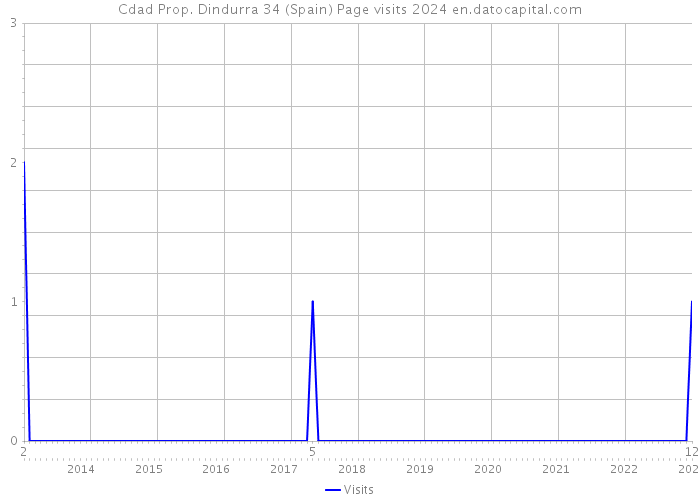 Cdad Prop. Dindurra 34 (Spain) Page visits 2024 