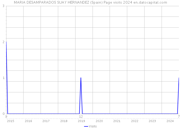 MARIA DESAMPARADOS SUAY HERNANDEZ (Spain) Page visits 2024 