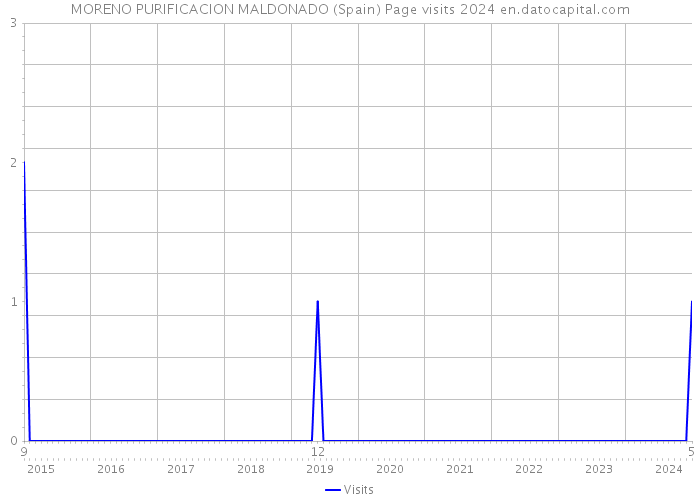 MORENO PURIFICACION MALDONADO (Spain) Page visits 2024 