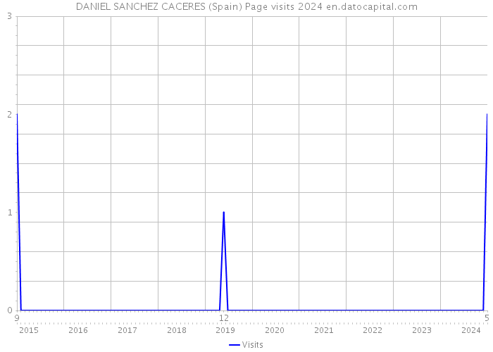 DANIEL SANCHEZ CACERES (Spain) Page visits 2024 