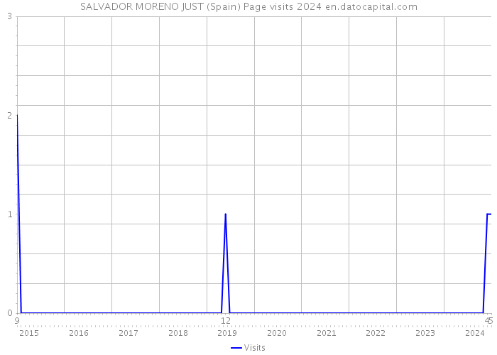 SALVADOR MORENO JUST (Spain) Page visits 2024 