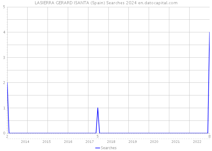LASIERRA GERARD ISANTA (Spain) Searches 2024 