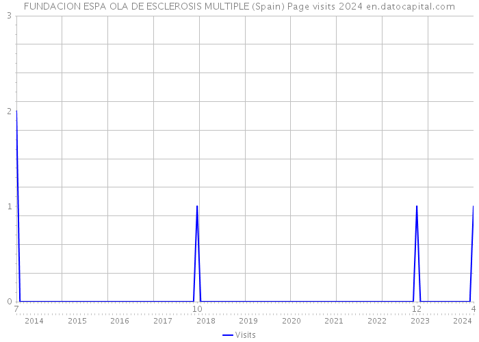 FUNDACION ESPA OLA DE ESCLEROSIS MULTIPLE (Spain) Page visits 2024 
