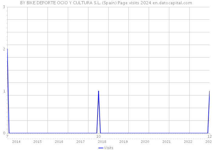 BY BIKE DEPORTE OCIO Y CULTURA S.L. (Spain) Page visits 2024 