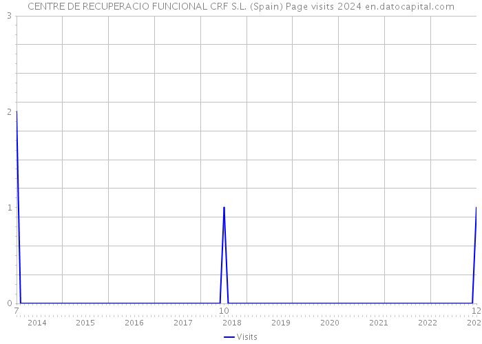 CENTRE DE RECUPERACIO FUNCIONAL CRF S.L. (Spain) Page visits 2024 