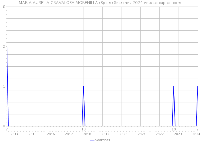 MARIA AURELIA GRAVALOSA MORENILLA (Spain) Searches 2024 