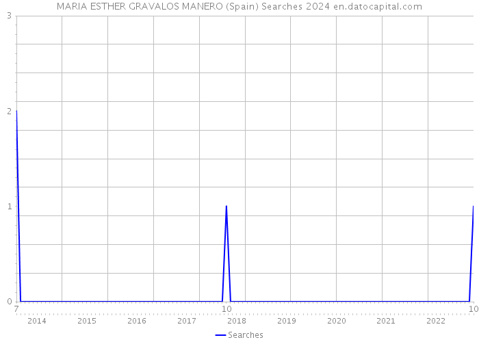 MARIA ESTHER GRAVALOS MANERO (Spain) Searches 2024 