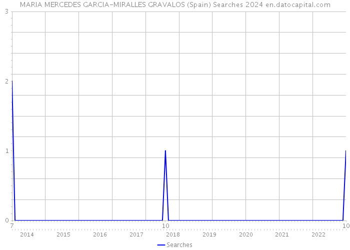 MARIA MERCEDES GARCIA-MIRALLES GRAVALOS (Spain) Searches 2024 