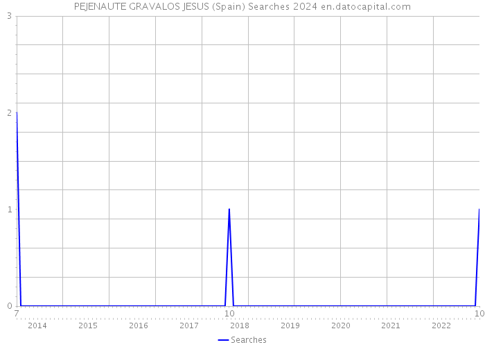 PEJENAUTE GRAVALOS JESUS (Spain) Searches 2024 