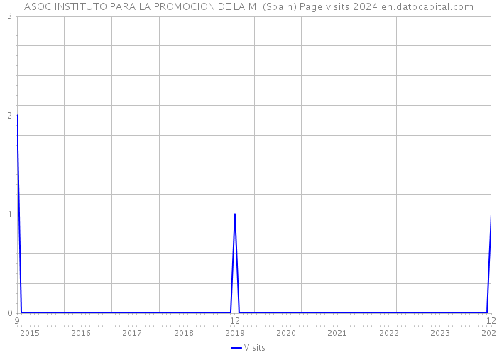 ASOC INSTITUTO PARA LA PROMOCION DE LA M. (Spain) Page visits 2024 