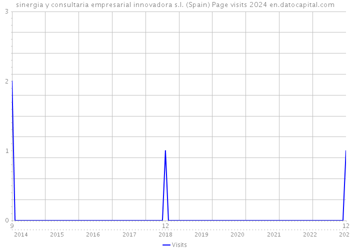 sinergia y consultaria empresarial innovadora s.l. (Spain) Page visits 2024 