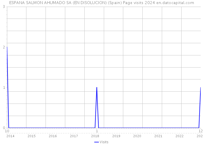 ESPANA SALMON AHUMADO SA (EN DISOLUCION) (Spain) Page visits 2024 